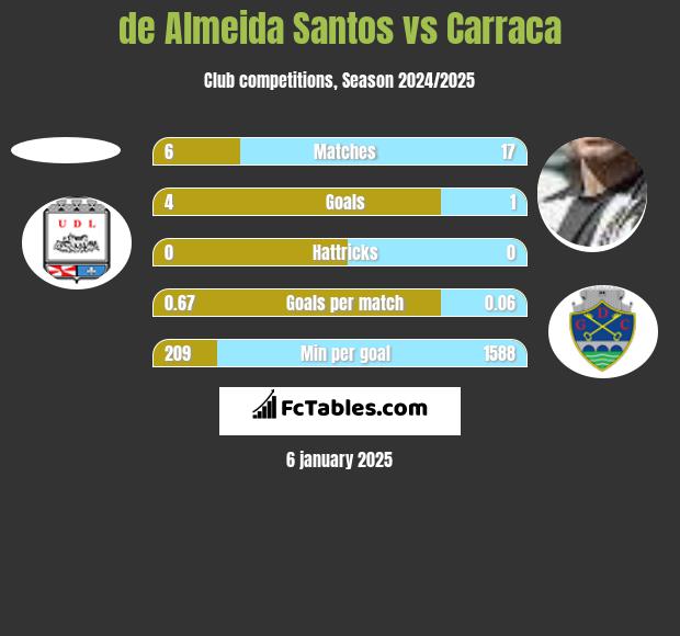 de Almeida Santos vs Carraca h2h player stats