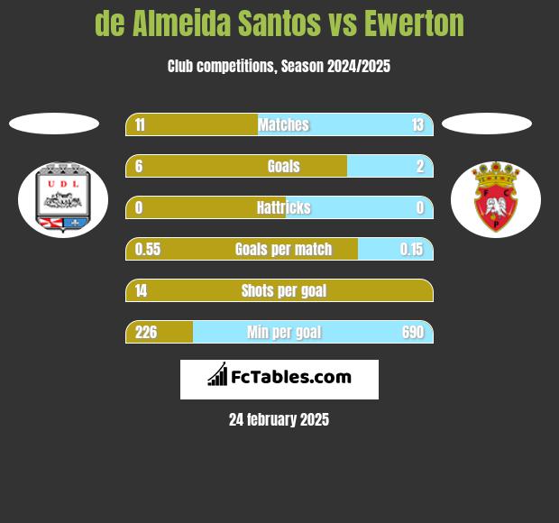 de Almeida Santos vs Ewerton h2h player stats