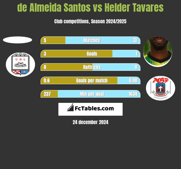 de Almeida Santos vs Helder Tavares h2h player stats