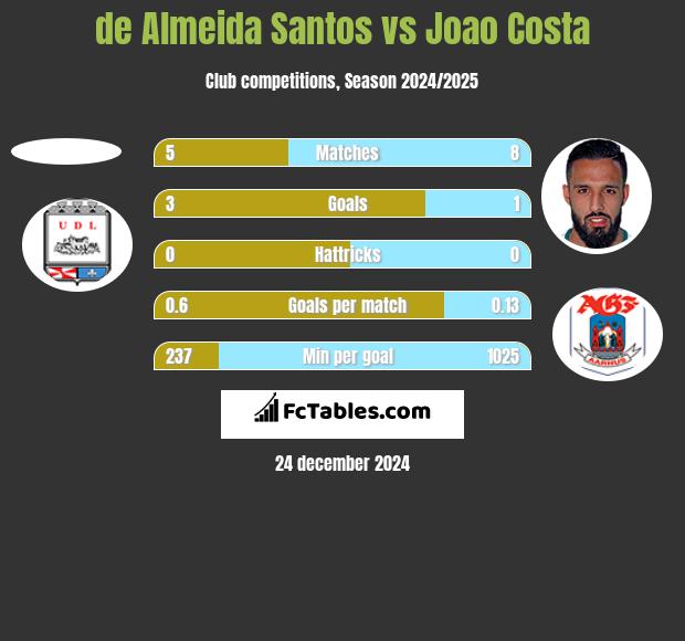 de Almeida Santos vs Joao Costa h2h player stats