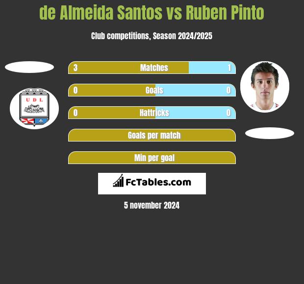 de Almeida Santos vs Ruben Pinto h2h player stats