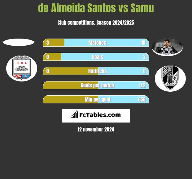 de Almeida Santos vs Samu h2h player stats