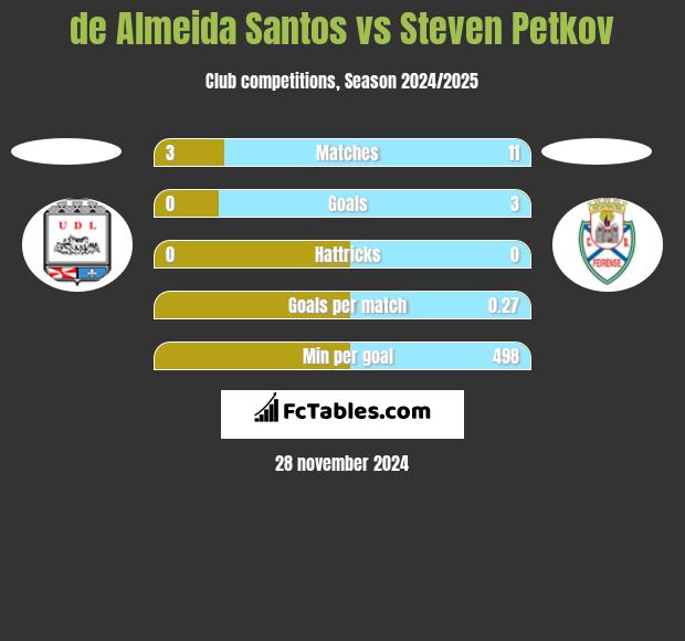 de Almeida Santos vs Steven Petkov h2h player stats