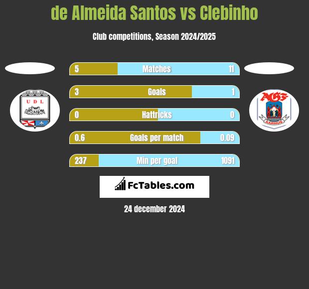 de Almeida Santos vs Clebinho h2h player stats