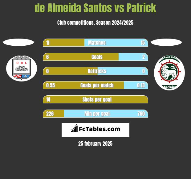 de Almeida Santos vs Patrick h2h player stats