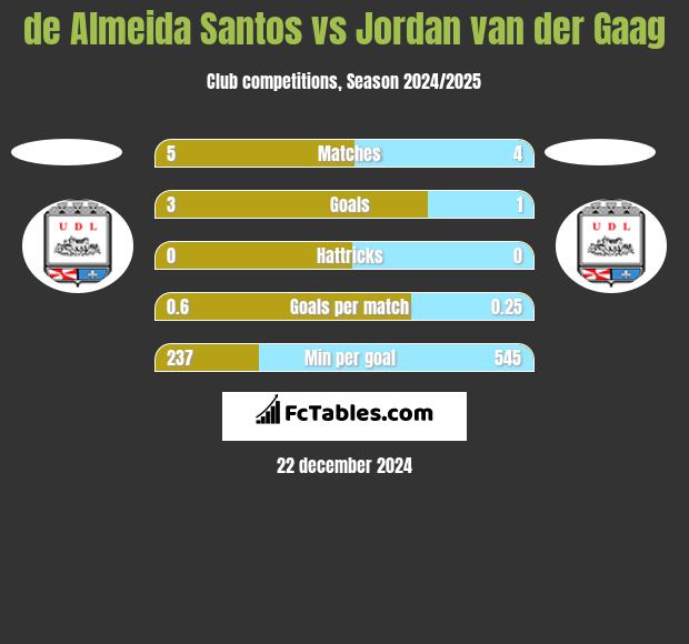 de Almeida Santos vs Jordan van der Gaag h2h player stats