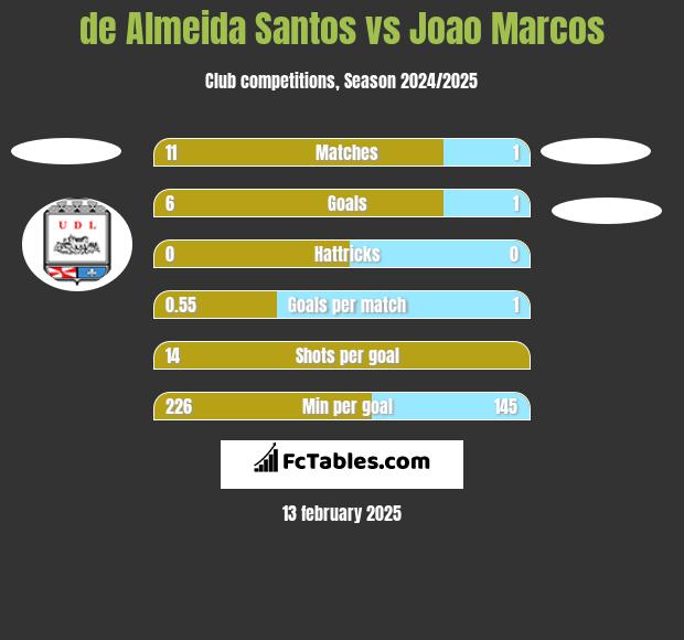 de Almeida Santos vs Joao Marcos h2h player stats