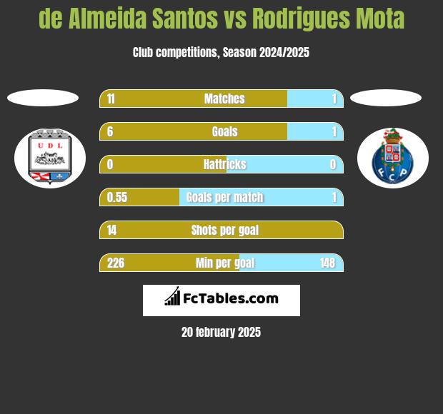 de Almeida Santos vs Rodrigues Mota h2h player stats