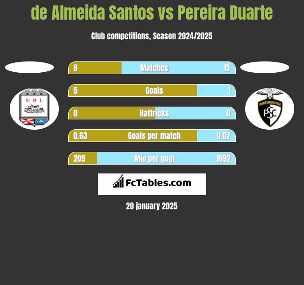 de Almeida Santos vs Pereira Duarte h2h player stats