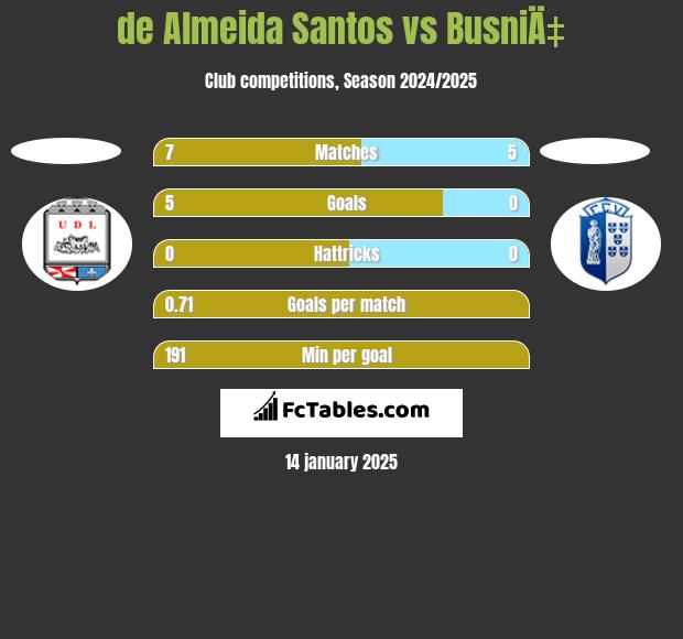 de Almeida Santos vs BusniÄ‡ h2h player stats