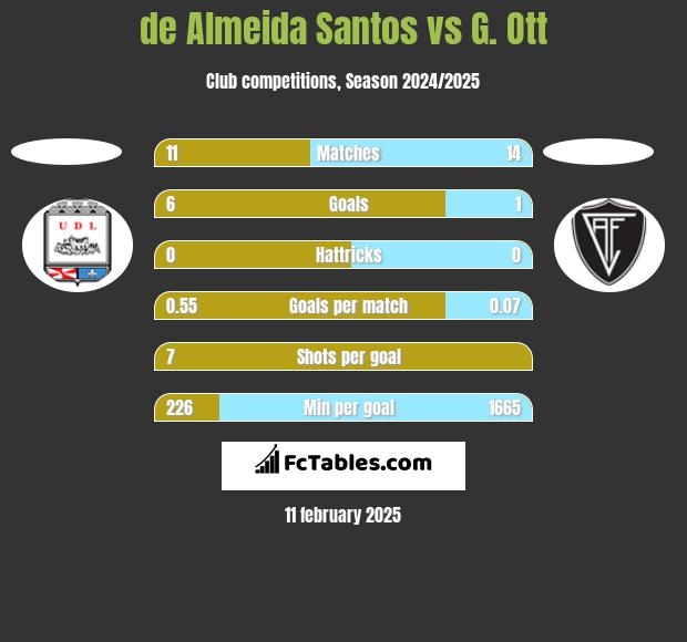 de Almeida Santos vs G. Ott h2h player stats