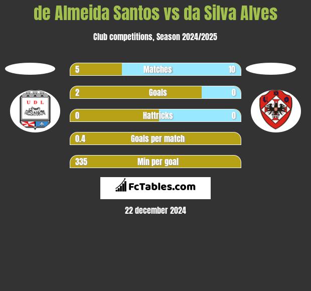 de Almeida Santos vs da Silva Alves h2h player stats