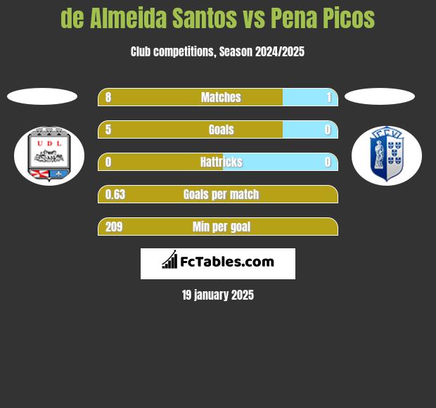 de Almeida Santos vs Pena Picos h2h player stats