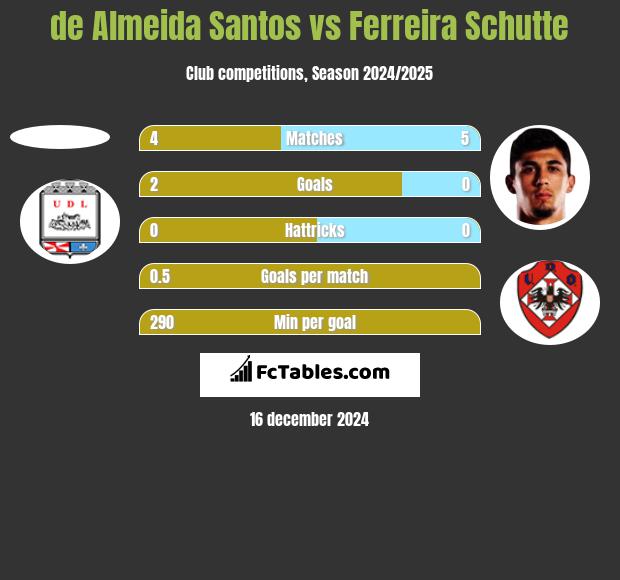 de Almeida Santos vs Ferreira Schutte h2h player stats