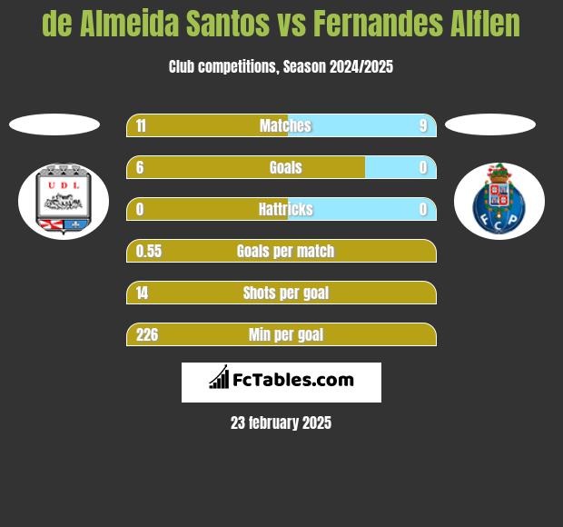 de Almeida Santos vs Fernandes Alflen h2h player stats