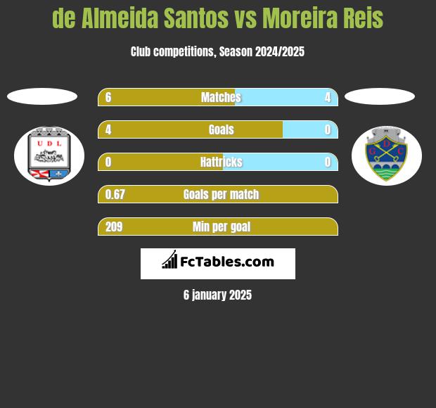 de Almeida Santos vs Moreira Reis h2h player stats