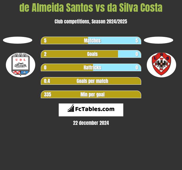 de Almeida Santos vs da Silva Costa h2h player stats