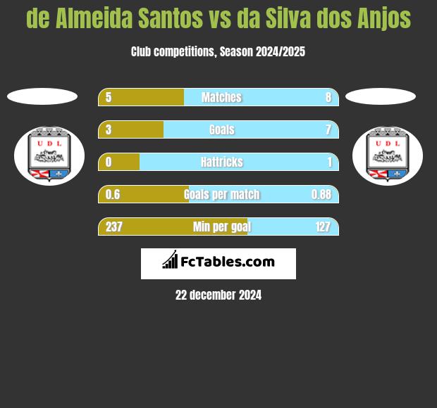 de Almeida Santos vs da Silva dos Anjos h2h player stats