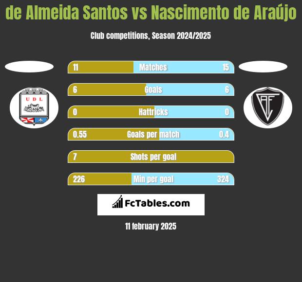 de Almeida Santos vs Nascimento de Araújo h2h player stats