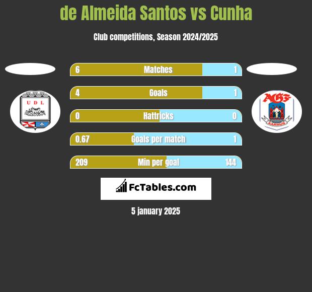 de Almeida Santos vs Cunha h2h player stats