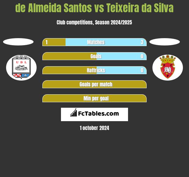 de Almeida Santos vs Teixeira da Silva h2h player stats