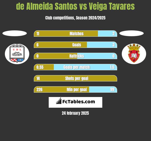 de Almeida Santos vs Veiga Tavares h2h player stats