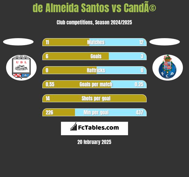 de Almeida Santos vs CandÃ© h2h player stats