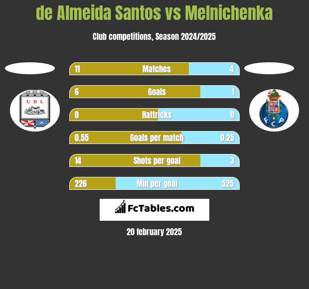 de Almeida Santos vs Melnichenka h2h player stats