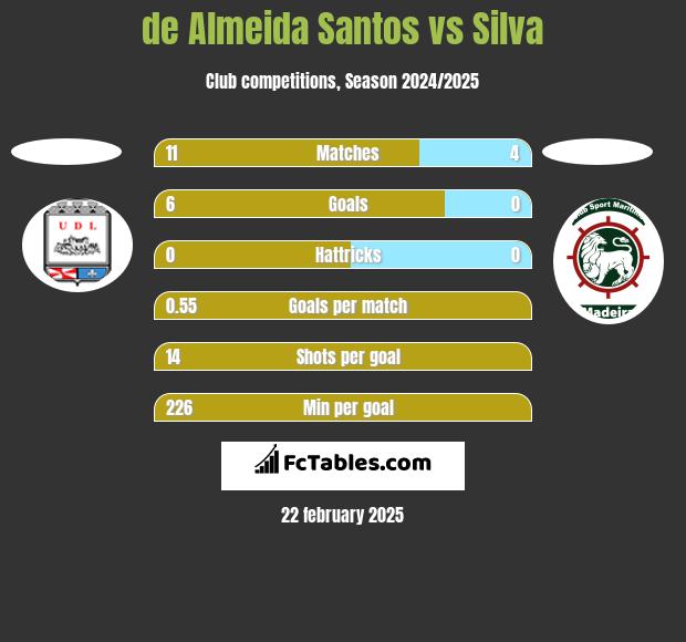 de Almeida Santos vs Silva h2h player stats