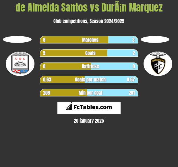 de Almeida Santos vs DurÃ¡n Marquez h2h player stats