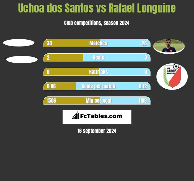 Uchoa dos Santos vs Rafael Longuine h2h player stats