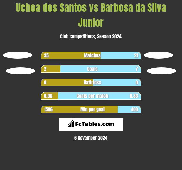 Uchoa dos Santos vs Barbosa da Silva Junior h2h player stats