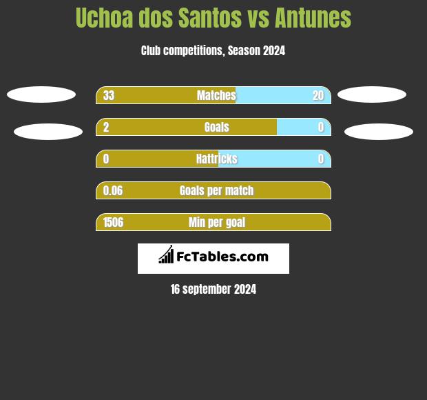 Uchoa dos Santos vs Antunes h2h player stats