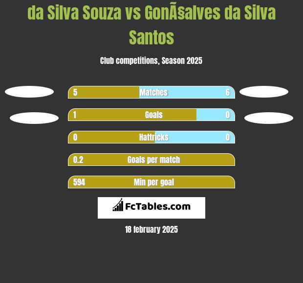 da Silva Souza vs GonÃ§alves da Silva Santos h2h player stats