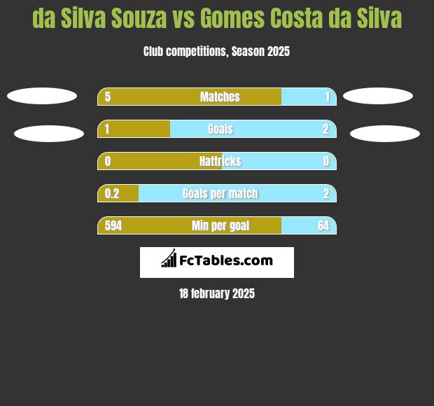 da Silva Souza vs Gomes Costa da Silva h2h player stats