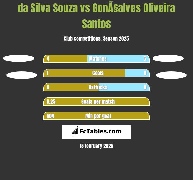 da Silva Souza vs GonÃ§alves Oliveira Santos h2h player stats