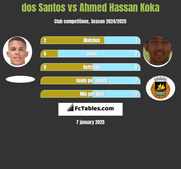 dos Santos vs Ahmed Hassan Koka h2h player stats