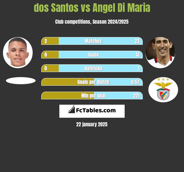 dos Santos vs Angel Di Maria h2h player stats