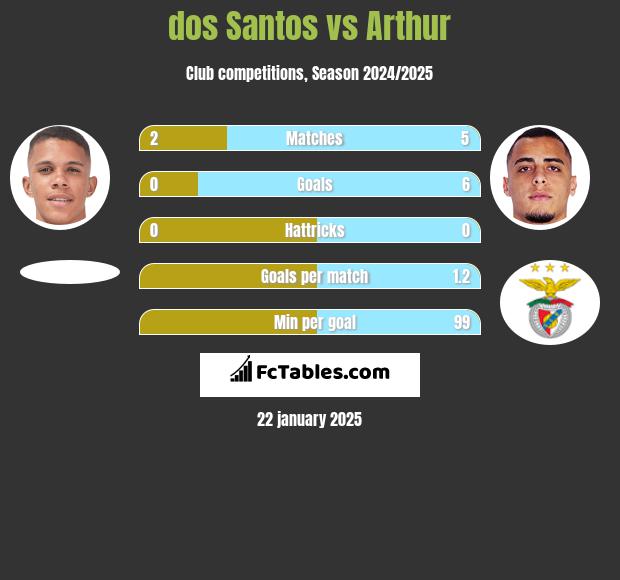 dos Santos vs Arthur h2h player stats