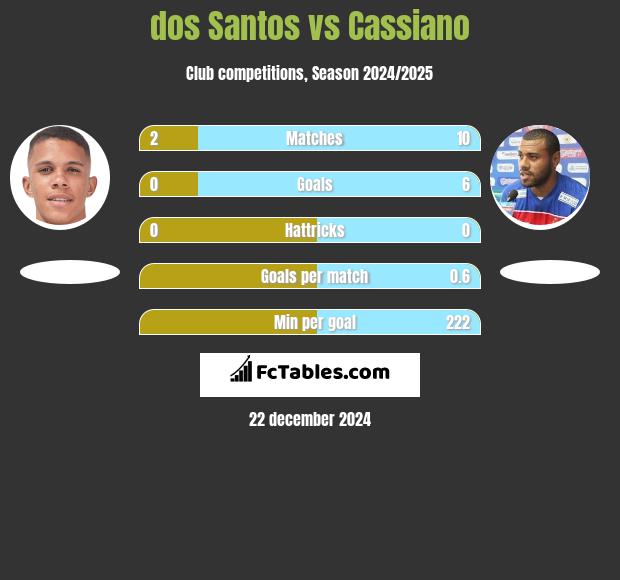 dos Santos vs Cassiano h2h player stats