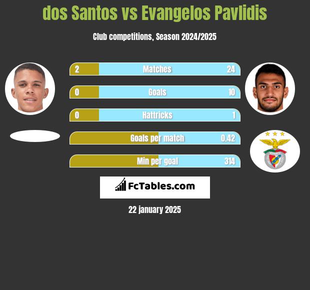 dos Santos vs Evangelos Pavlidis h2h player stats