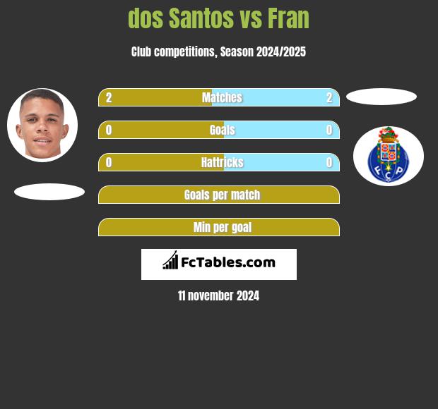 dos Santos vs Fran h2h player stats