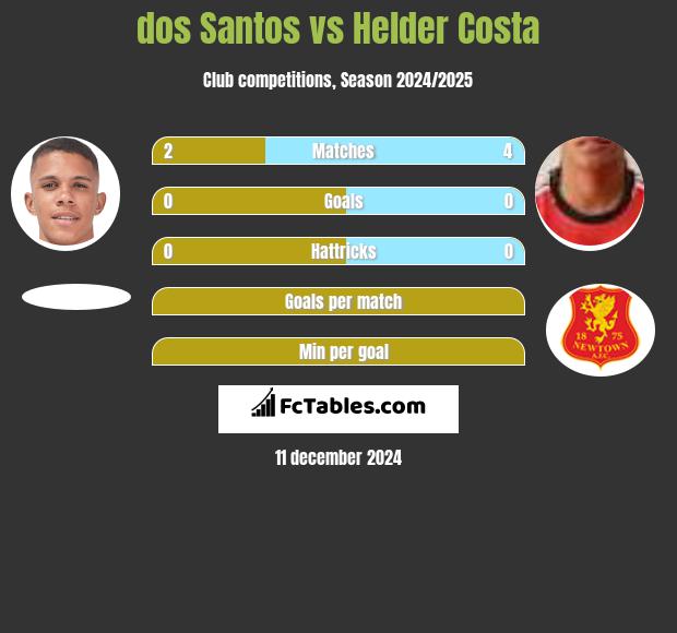 dos Santos vs Helder Costa h2h player stats