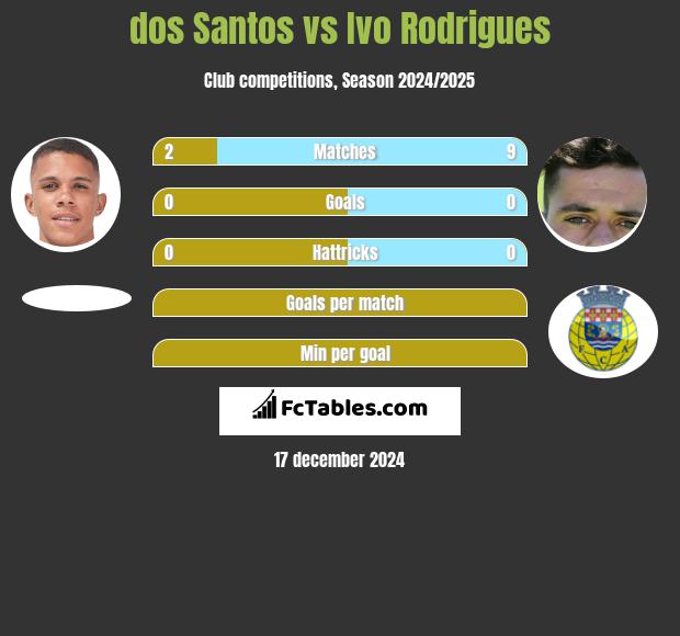 dos Santos vs Ivo Rodrigues h2h player stats