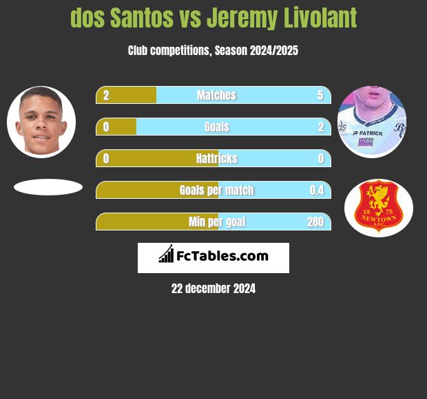 dos Santos vs Jeremy Livolant h2h player stats