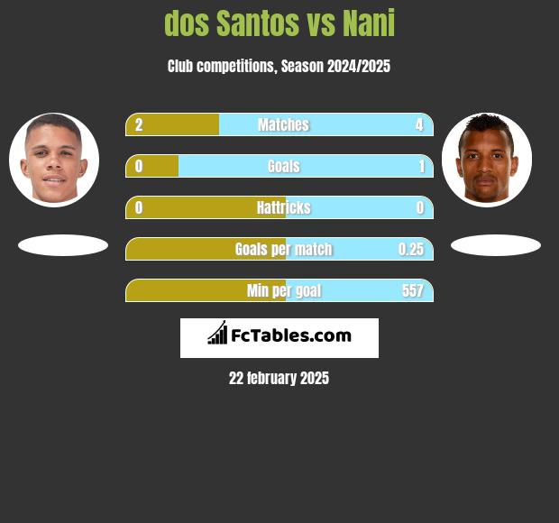 dos Santos vs Nani h2h player stats