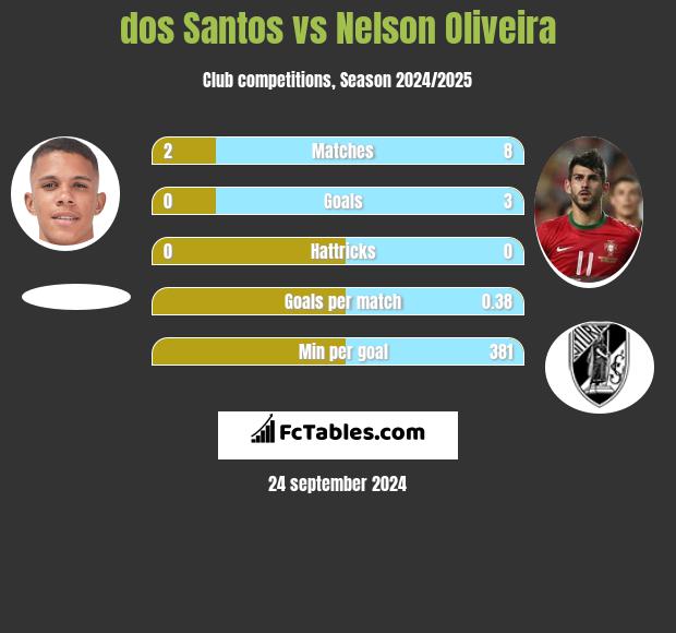 dos Santos vs Nelson Oliveira h2h player stats