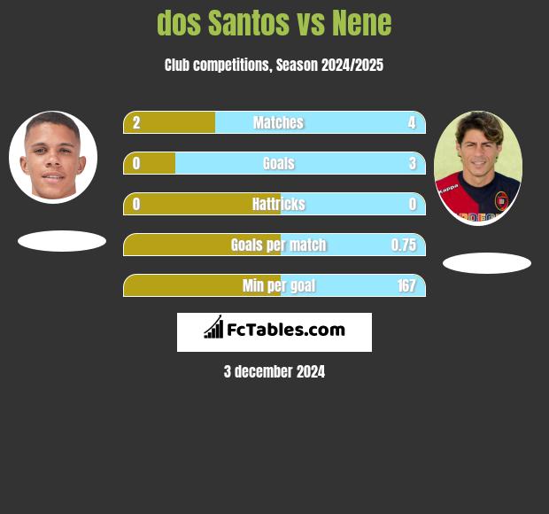 dos Santos vs Nene h2h player stats