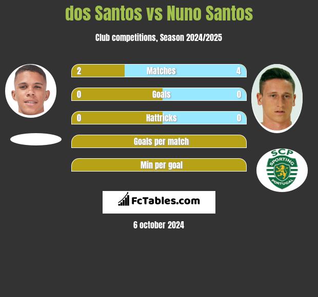 dos Santos vs Nuno Santos h2h player stats