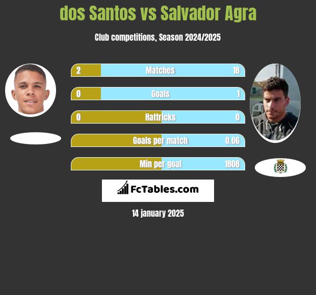 dos Santos vs Salvador Agra h2h player stats